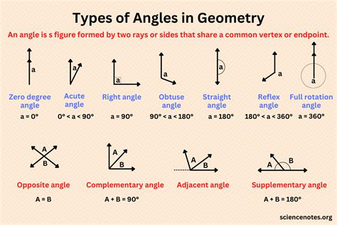 All Angles With Definition