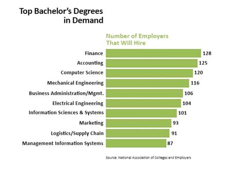 all bachelor degrees list
