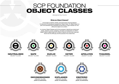 all containment classes scp