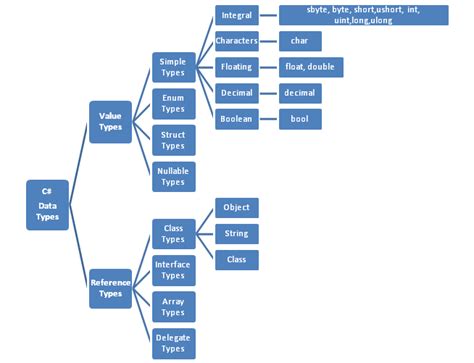 All Data Types In C Sharp