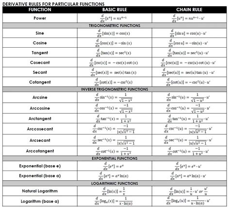 all derivative rules and formulas with examples pdf