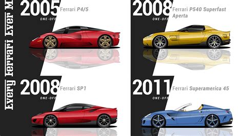 all ferrari models list in order