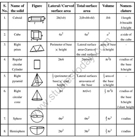 All Formulas In Surface Area And Volume Class 10