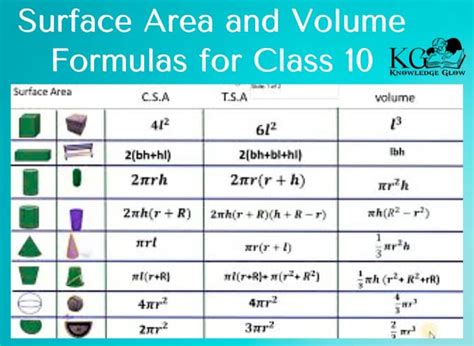 All Formulas Of Chapter Surface Area And Volume Class 10