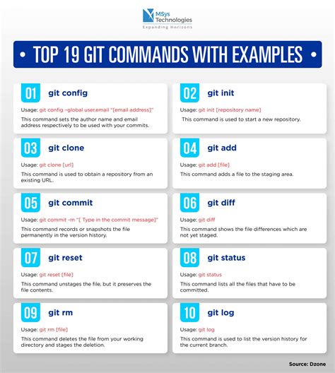 all git commands list with examples