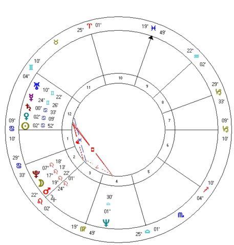 All Horoscope Patterns