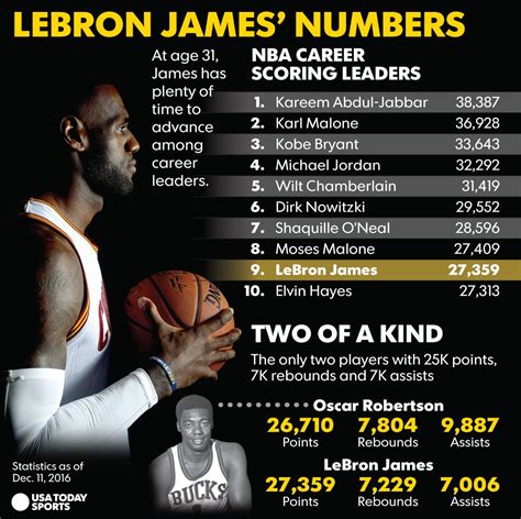 all lebron james records