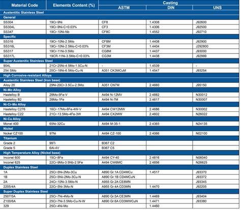 All Material Grade List
