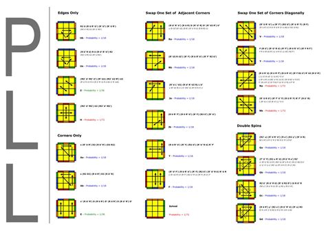 All Oll Algorithms Printable Sheet