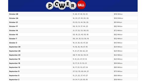 all powerball winning numbers history excel