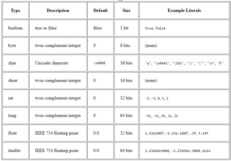 all primitive data types in java