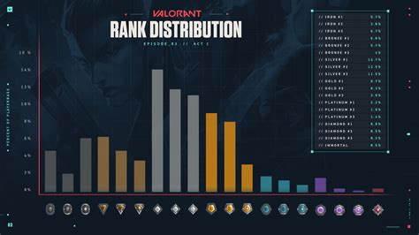 all ranks in valorant and their percentage
