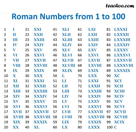 all roman numbers 1-10