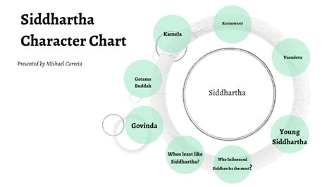 all siddhartha character and importance