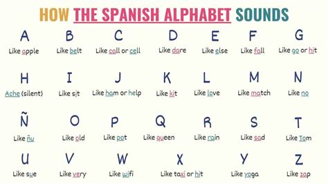 all spanish words in english pronunciation