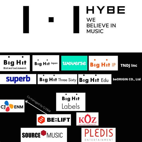 all the groups under hybe labels