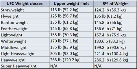 all the weight classes in ufc