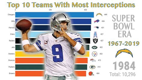 all time interceptions thrown