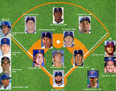all time texas rangers roster