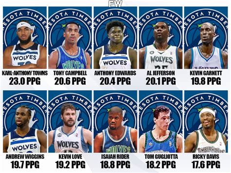 all time timberwolves stats