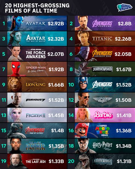 All Time Top Grossing Movies Worldwide - Fawaka