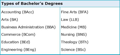 all types of bachelor degrees