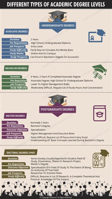 all types of degrees in college in order