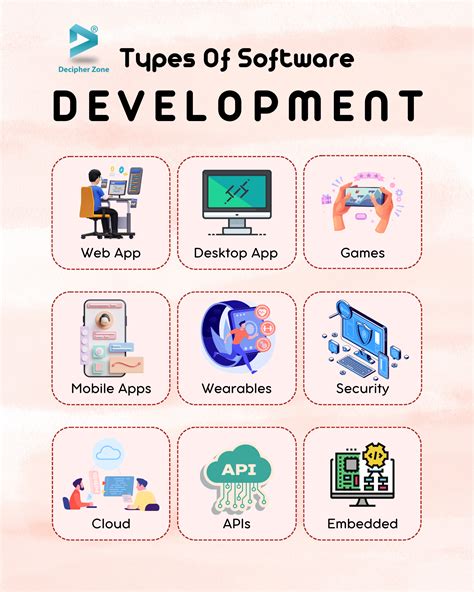 all types of software development