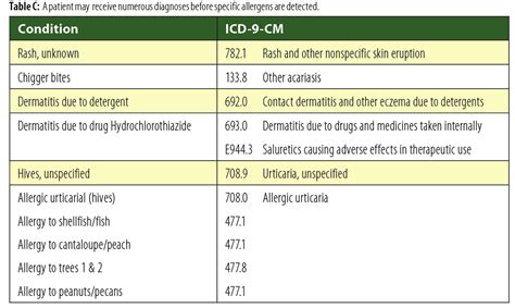 allergic reaction icd code 10