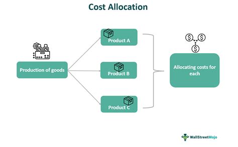 Allocation Base Vs Cost Driver