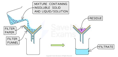 Allow The Solid/Liquid Mixture To Drain Through The Filter