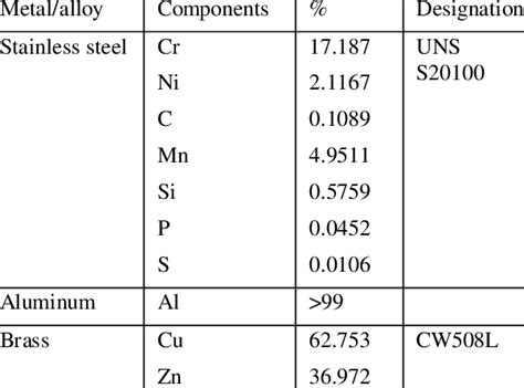 Chemical composition of Al6061 alloy [14]. Download Scientific Diagram