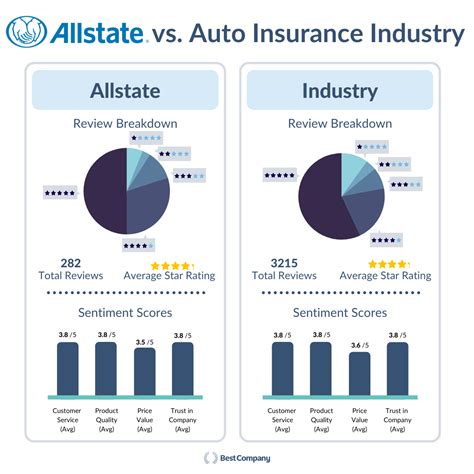 allstate auto insurance ranking