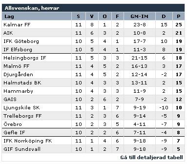 allsvenskan fotboll 2020 tabell