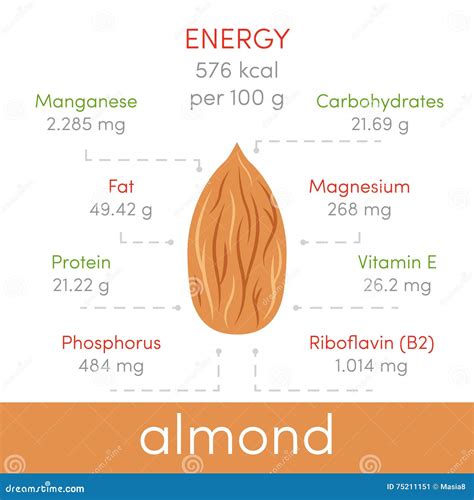 Almonds Nutritional Value