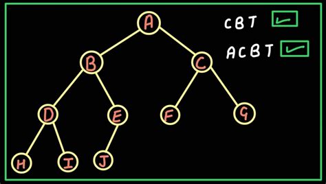 almost complete binary tree example