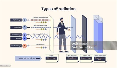 alpha beta and gamma are examples of which type of radiation