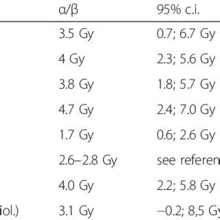 Alpha Beta Ratio Bowel