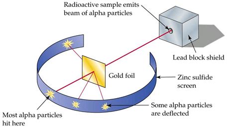 alpha particle scattering experiment