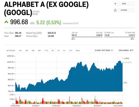 alphabet c stock price today per share