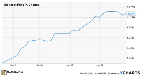 alphabet class b stock price today