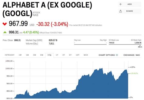 alphabet google stock prices today