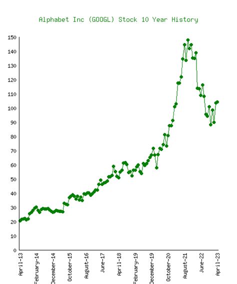 alphabet inc cap stock share price