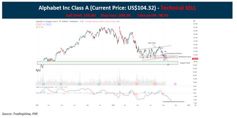 alphabet inc class a stock price history