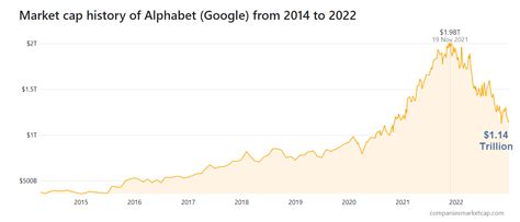 alphabet market cap growth