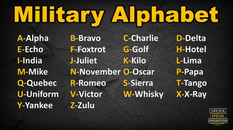 Alphabet Military Code