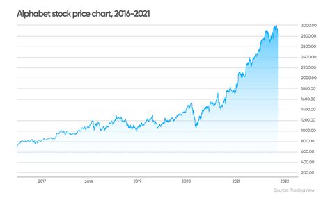 alphabet share price forecast 2025