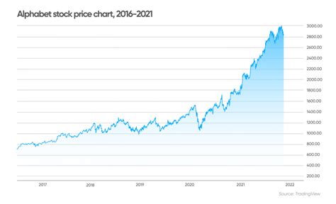 alphabet stock 6 year forecast