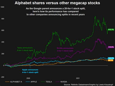 alphabet stock split 2020