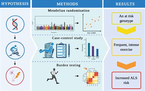 als and exercise research